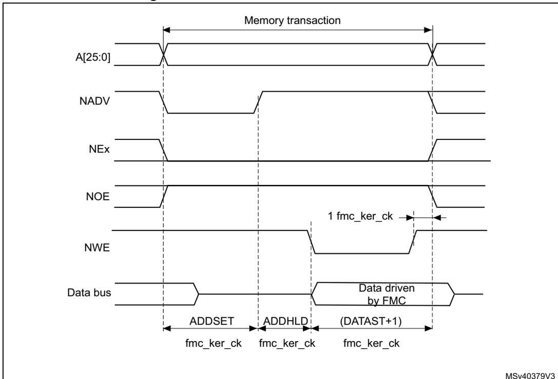 Timing diagram for Mode D write access waveforms showing signals A[25:0], NADV, NEx, NOE, NWE, and Data bus over time relative to fmc_ker_ck clock.