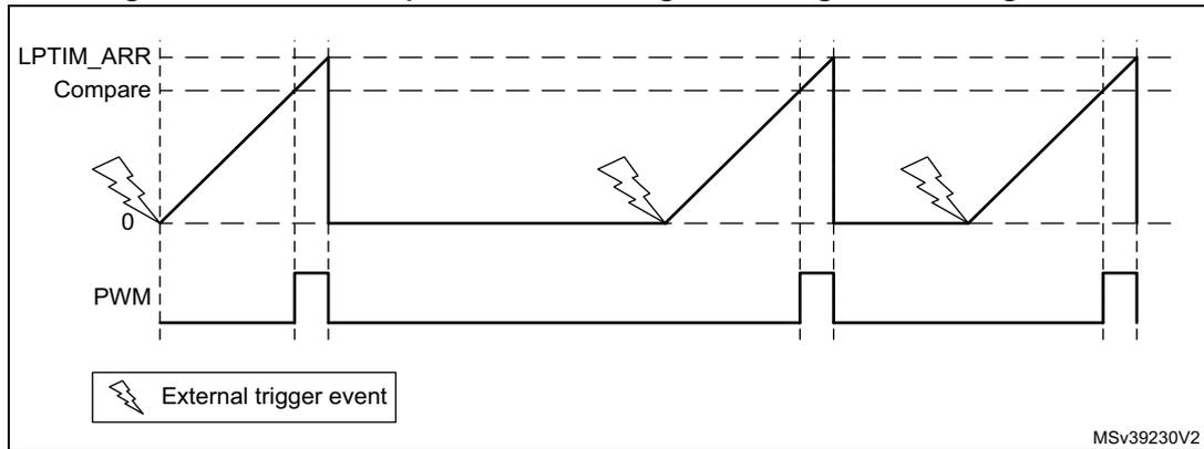 Figure 528: LPTIM output waveform, single counting mode configuration. The diagram shows three waveforms over time. The top waveform, labeled 'LPTIM_ARR', is a sawtooth wave that ramps up from 0 to a maximum value and then resets. The middle waveform, labeled 'Compare', is a horizontal dashed line. The bottom waveform, labeled 'PWM', is a pulse-width modulated signal that is high when the LPTIM_ARR value is below the Compare value and low otherwise. External trigger events, indicated by lightning bolt icons, are shown at the start of each sawtooth cycle. A legend at the bottom left shows a lightning bolt icon labeled 'External trigger event'. The identifier 'MSv39230V2' is in the bottom right corner.