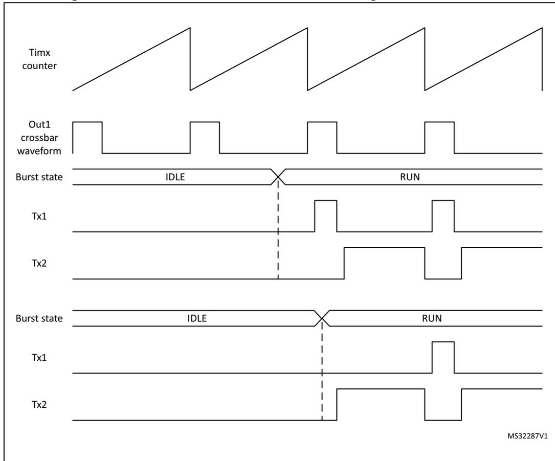 Timing diagram showing burst mode exit with deadtime generator enabled. The diagram illustrates the relationship between the Timx counter, Out1 crossbar waveform, Burst state, and two output signals, Tx1 and Tx2. The Timx counter is a sawtooth waveform. The Out1 crossbar waveform is a square wave. The Burst state transitions from IDLE to RUN. The Tx1 and Tx2 signals show transitions that occur after the burst mode exit, indicating the effect of the deadtime generator.