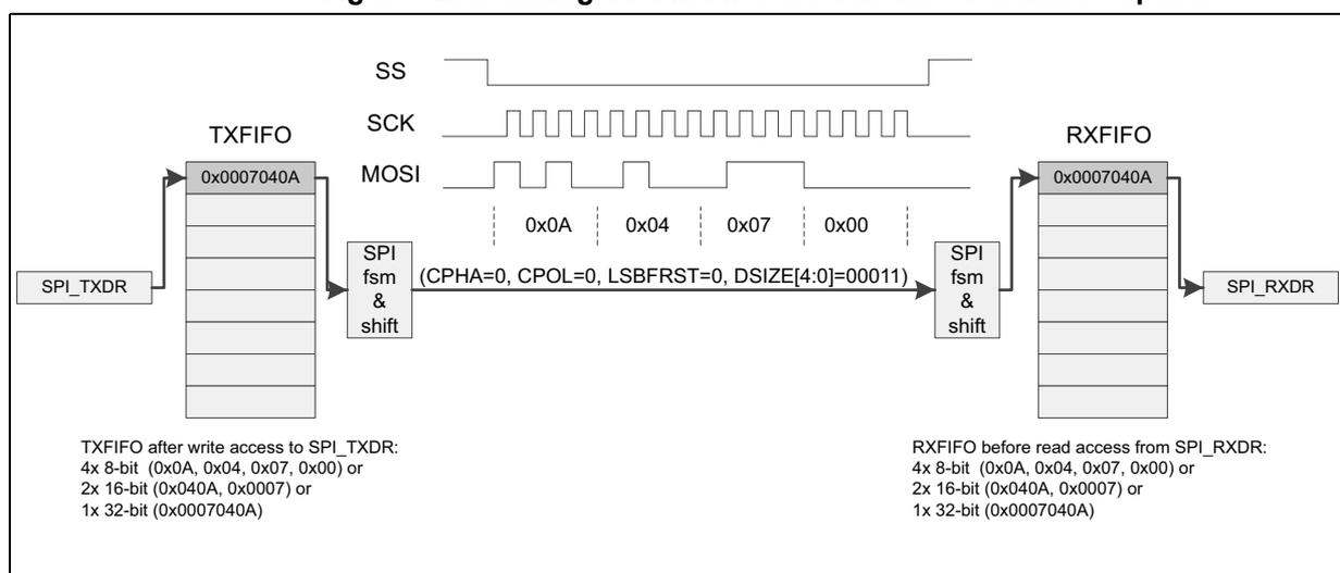 Diagram illustrating the packing of data in FIFO for transmission and reception. It shows the TXFIFO and RXFIFO buffers, the SPI_TXDR and SPI_RXDR registers, and the SPI fsm & shift block. The diagram includes timing diagrams for SS, SCK, and MOSI signals, and lists the data formats supported by the TXFIFO and RXFIFO.