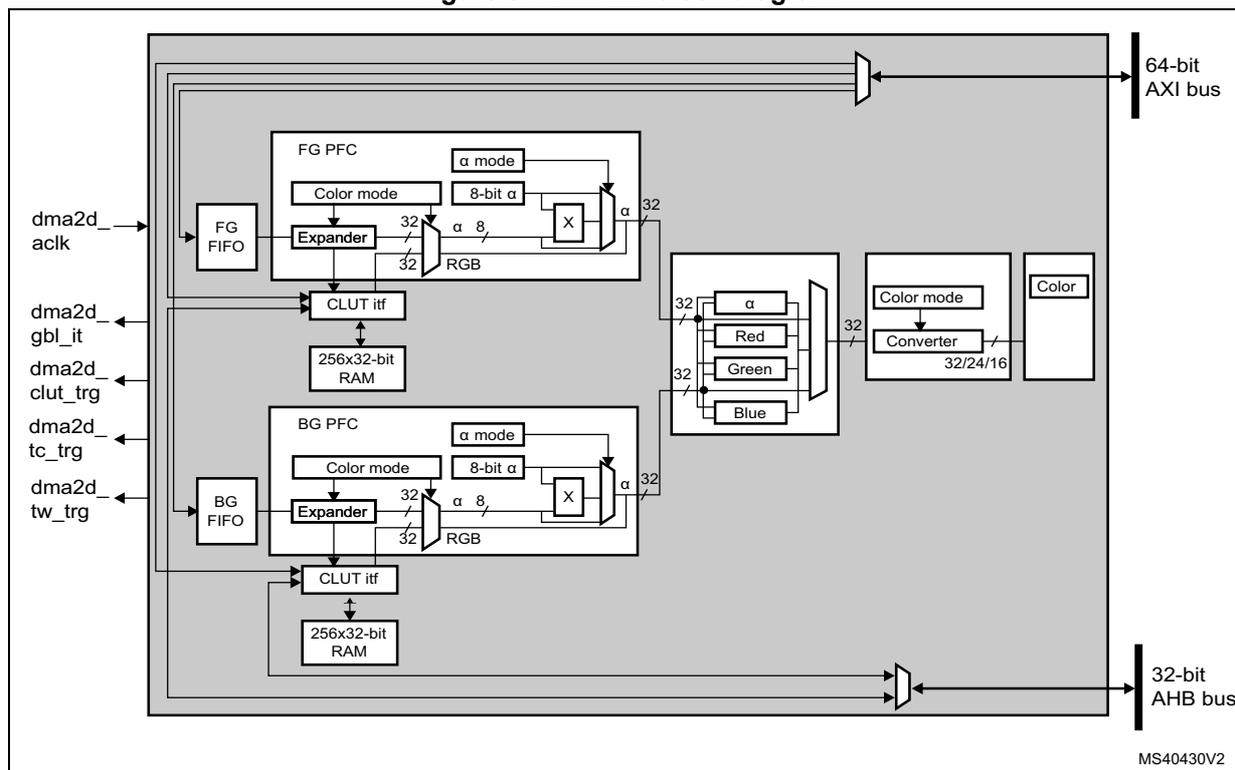 Figure 87. DMA2D block diagram. The diagram shows the internal architecture of the DMA2D controller. It includes two parallel processing paths for foreground (FG) and background (BG) pixels. Each path consists of a FIFO, an Expander, a CLUT interface, and a 256x32-bit RAM. The FG path includes an FG PFC block with Color mode and alpha mode settings, and a BG PFC block with similar settings. A central Color mode Converter block takes Red, Green, and Blue inputs and outputs a 32-bit color value. The controller is connected to a 64-bit AXI bus and a 32-bit AHB bus. External signals include dma2d_aclk, dma2d_gbl_it, dma2d_clut_trg, dma2d_tc_trg, and dma2d_tw_trg. The diagram is labeled MS40430V2.