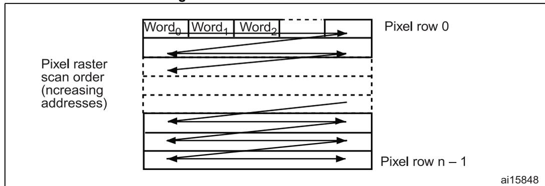 Diagram illustrating pixel raster scan order. It shows a grid of pixels with arrows indicating the scan direction from left to right across each row, and then jumping to the start of the next row. Labels include 'Word0', 'Word1', 'Word2' at the top, 'Pixel row 0' and 'Pixel row n - 1' on the right, and 'Pixel raster scan order (increasing addresses)' on the left. The diagram is labeled ai15848.
