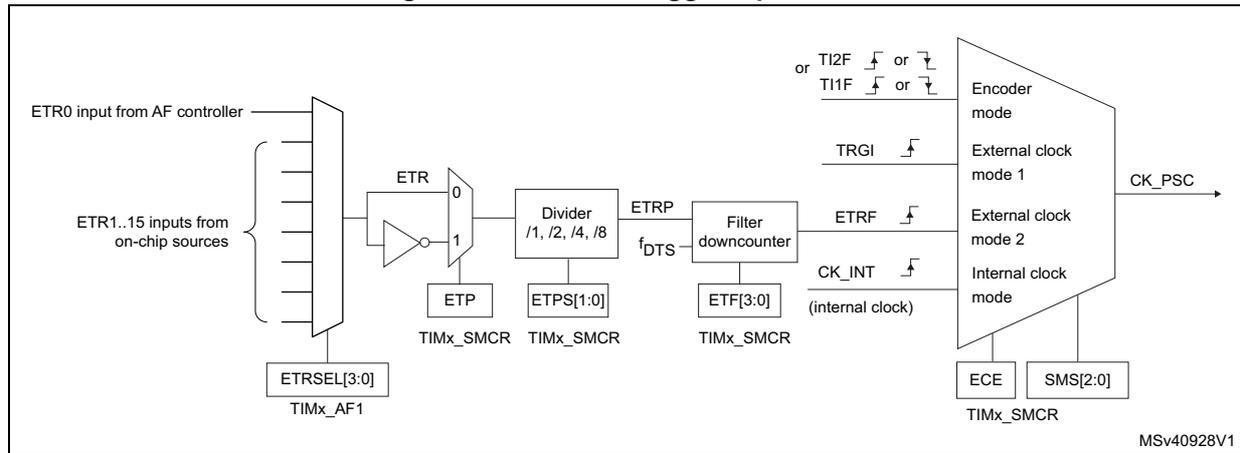 Figure 427. External trigger input block diagram showing the signal flow from ETR inputs through a multiplexer, divider, and filter downcounter to the encoder mode and external clock modes. The diagram includes various control registers like TIMx_AF1, TIMx_SMCR, and TIMx_CR1, and signals like ETR, ETRP, f_DTS, ETRF, and CK_INT.