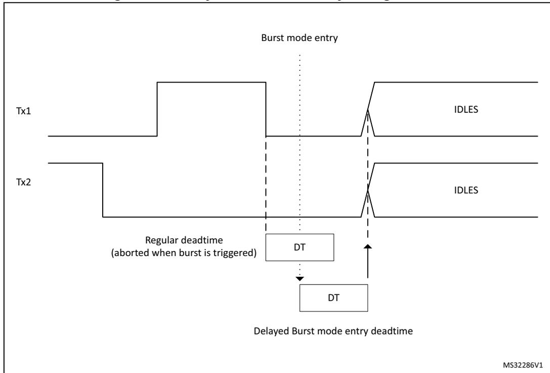 Timing diagram showing delayed burst mode entry during deadtime for outputs Tx1 and Tx2. The diagram illustrates the transition from active to idle states and the handling of deadtime (DT) when a burst mode entry occurs during the deadtime period.