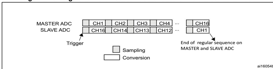 Diagram illustrating regular simultaneous mode on 16 channels for dual ADC mode. It shows two parallel sequences of 16 channels (CH1 to CH16) for MASTER ADC and SLAVE ADC. The MASTER ADC sequence starts with CH1, CH2, CH3, CH4, ..., CH16. The SLAVE ADC sequence starts with CH16, CH14, CH13, CH12, ..., CH1. A 'Trigger' arrow points to the start of the sequences. A legend indicates that a small square represents 'Sampling' and a larger rectangle represents 'Conversion'. An arrow points to the end of the sequences with the text 'End of regular sequence on MASTER and SLAVE ADC'. The diagram is labeled 'ai16054b'.