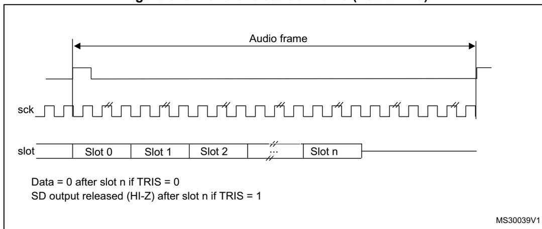 Timing diagram for SAI audio frame. The top signal is the FS (Frame Synchronization) signal, which is a square wave that goes high at the start of the audio frame and returns low at the end. The middle signal is the SCK (Serial Clock) signal, which is a continuous square wave. The bottom signal is the SD (Serial Data) line, which is divided into slots: Slot 0, Slot 1, Slot 2, ..., Slot n. A double slash indicates a gap between Slot 2 and Slot n. Below the diagram, text indicates: 'Data = 0 after slot n if TRIS = 0' and 'SD output released (HI-Z) after slot n if TRIS = 1'. The diagram is labeled 'MS30039V1' in the bottom right corner.