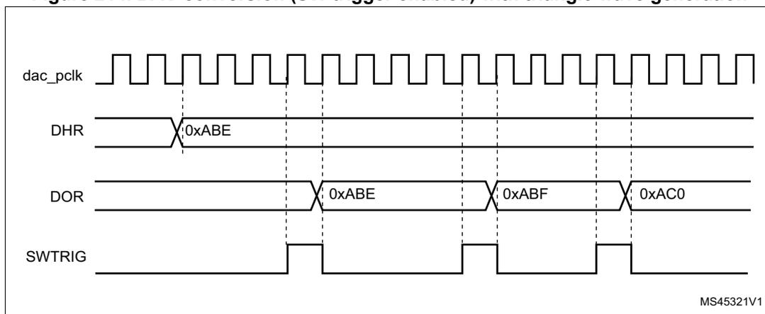 Figure 214: Timing diagram for DAC conversion with triangle wave generation, showing dac_pclk, DHR, DOR, and SWTRIG signals.