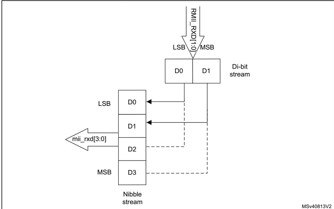 Diagram illustrating the receive bit order. A di-bit stream from RMII_RXD[1:0] (LSB to MSB) is received into bits D0 and D1. These are then transmitted as a nibble stream mii_rxd[3:0] (LSB to MSB) containing bits D0, D1, D2, and D3.