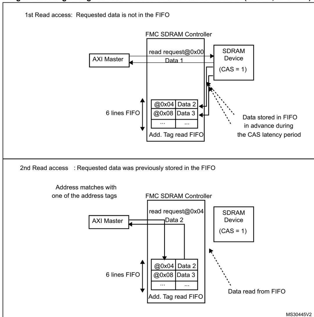 Logic diagram of the first read access. An AXI Master sends a 'read request@0x00' to the FMC SDRAM Controller. The controller sends a request to the SDRAM Device (CAS = 1). The SDRAM Device returns 'Data 1' to the controller. Simultaneously, the controller anticipates the next read and stores 'Data 2' and 'Data 3' from addresses @0x04 and @0x08 into a 6-line FIFO. The FIFO is part of the 'Add. Tag read FIFO' block. A dashed arrow points to the FIFO with the text 'Data stored in FIFO in advance during the CAS latency period'. Logic diagram of the second read access. The AXI Master sends a 'read request@0x04' to the FMC SDRAM Controller. The controller checks the 6-line FIFO, finds an address match, and directly returns 'Data 2' to the master. A dashed arrow points from the FIFO to the master with the text 'Data read from FIFO'. The SDRAM Device (CAS = 1) is not accessed in this case.