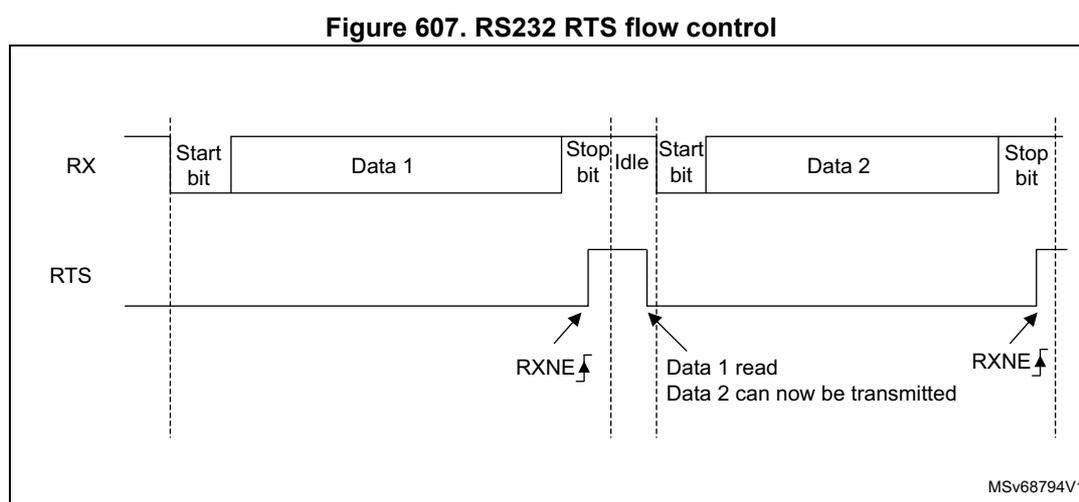 Timing diagram for RS232 RTS flow control. The RX line shows two frames: 'Start bit | Data 1 | Stop bit' followed by 'Idle', then 'Start bit | Data 2 | Stop bit'. The RTS line is initially low. It goes high (asserted) at the end of the first frame (after the stop bit) and stays high until the first data byte is read, indicated by a rising edge of RXNE. Once read, RTS goes low (deasserted). It goes high again at the end of the second frame and stays high until the second data byte is read, again indicated by a rising edge of RXNE. Labels include 'RXNE', 'Data 1 read', and 'Data 2 can now be transmitted'. The diagram is labeled MSv68794V1.