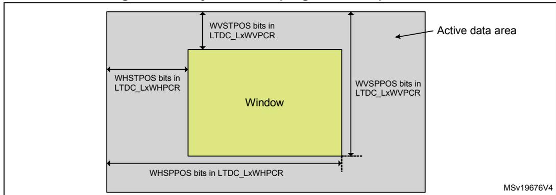 Diagram illustrating the layer window programmable parameters. A yellow rectangle labeled 'Window' is shown within a larger gray area labeled 'Active data area'. The window's position and size are defined by four parameters: WHSTPOS bits in LTDC_LxWHPER (top-left horizontal position), WVSTPOS bits in LTDC_LxWVPER (top-left vertical position), WHSPPPOS bits in LTDC_LxWHPER (bottom-right horizontal position), and WVSPPOS bits in LTDC_LxWVPER (bottom-right vertical position). The diagram shows arrows indicating these parameters from the window's corners to the active data area's boundaries.