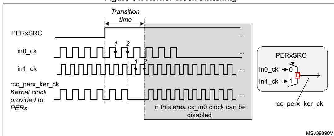 Timing diagram and schematic for Figure 61. The timing diagram shows four waveforms: PERxSRC (control signal), in0_ck (input clock 0), in1_ck (input clock 1), and rcc_perx_ker_ck (kernel clock). A 'Transition time' is marked between two vertical dashed lines. During this time, the kernel clock is gated (low). Arrows 1 and 2 indicate the switching of the MUX from in0_ck to in1_ck. A note indicates that in this area, the ck_in0 clock can be disabled. The schematic on the right shows a 2-to-1 MUX with inputs in0_ck (0) and in1_ck (1), controlled by PERxSRC, outputting rcc_perx_ker_ck.