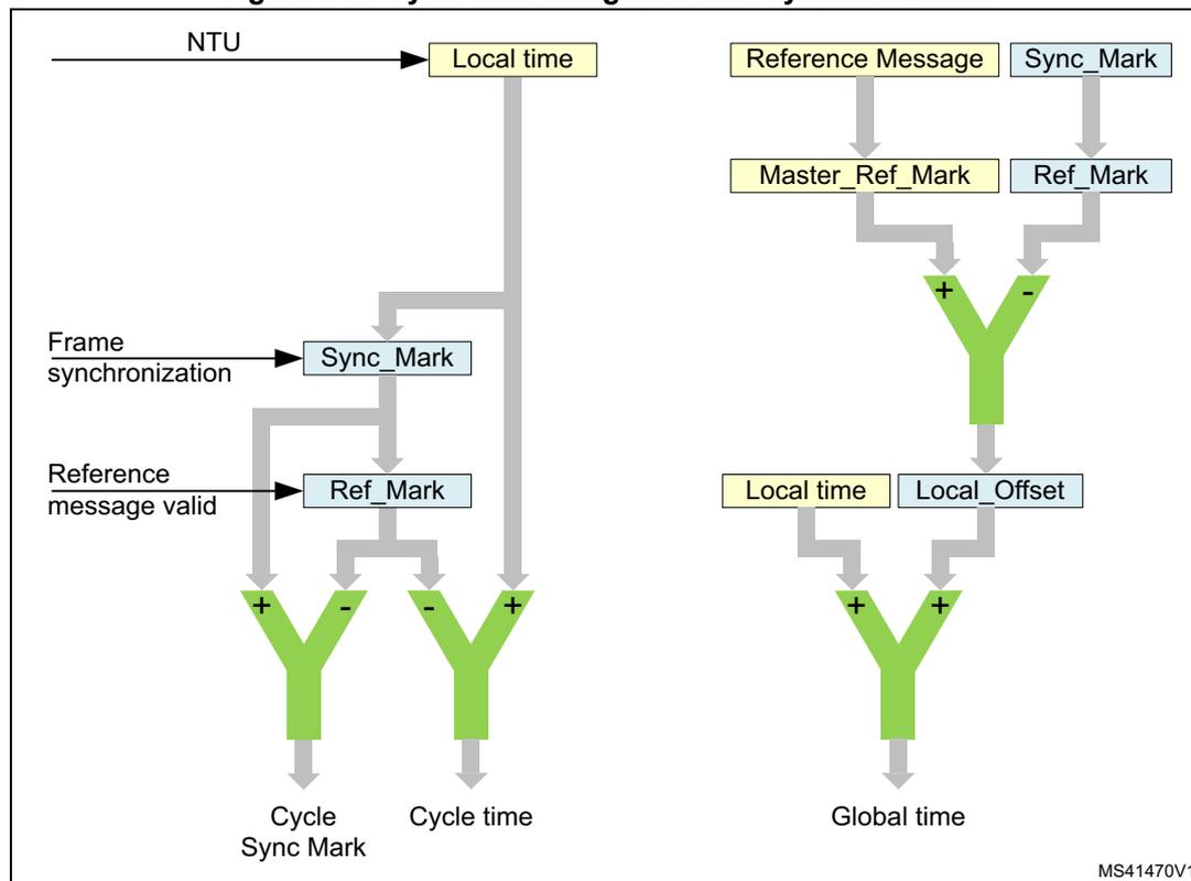 Figure 745: Cycle time and global time synchronization diagram. The diagram shows the flow of time data. On the left, 'NTU' feeds into 'Local time'. 'Frame synchronization' triggers 'Sync_Mark'. 'Reference message valid' triggers 'Ref_Mark' (updated from Sync_Mark). A subtraction node calculates 'Cycle Sync Mark' = Sync_Mark - Ref_Mark. Another subtraction node calculates 'Cycle time' = Local time - Ref_Mark. On the right, 'Reference Message' provides 'Master_Ref_Mark', and 'Sync_Mark' provides 'Ref_Mark'. A subtraction node calculates 'Local_Offset' = Master_Ref_Mark - Ref_Mark. Finally, an addition node calculates 'Global time' = Local time + Local_Offset.