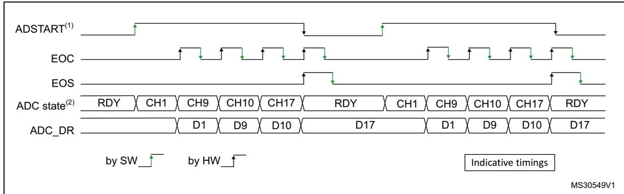Timing diagram for single conversions of a sequence with software trigger. It shows four signal lines: ADSTART(1), EOC, EOS, and ADC state(2). ADSTART is a software trigger (by SW) that starts the conversion sequence. EOC (End of Conversion) pulses for each channel conversion. EOS (End of Sequence) goes high after the last channel (CH17) is converted. ADC state shows the sequence: RDY, CH1, CH9, CH10, CH17, RDY, CH1, CH9, CH10, CH17, RDY. ADC_DR shows the digital values: D1, D9, D10, D17, D1, D9, D10, D17. A legend indicates 'by SW' for ADSTART and 'by HW' for EOC. A box labeled 'Indicative timings' is present. MS30549V1 is noted in the bottom right.