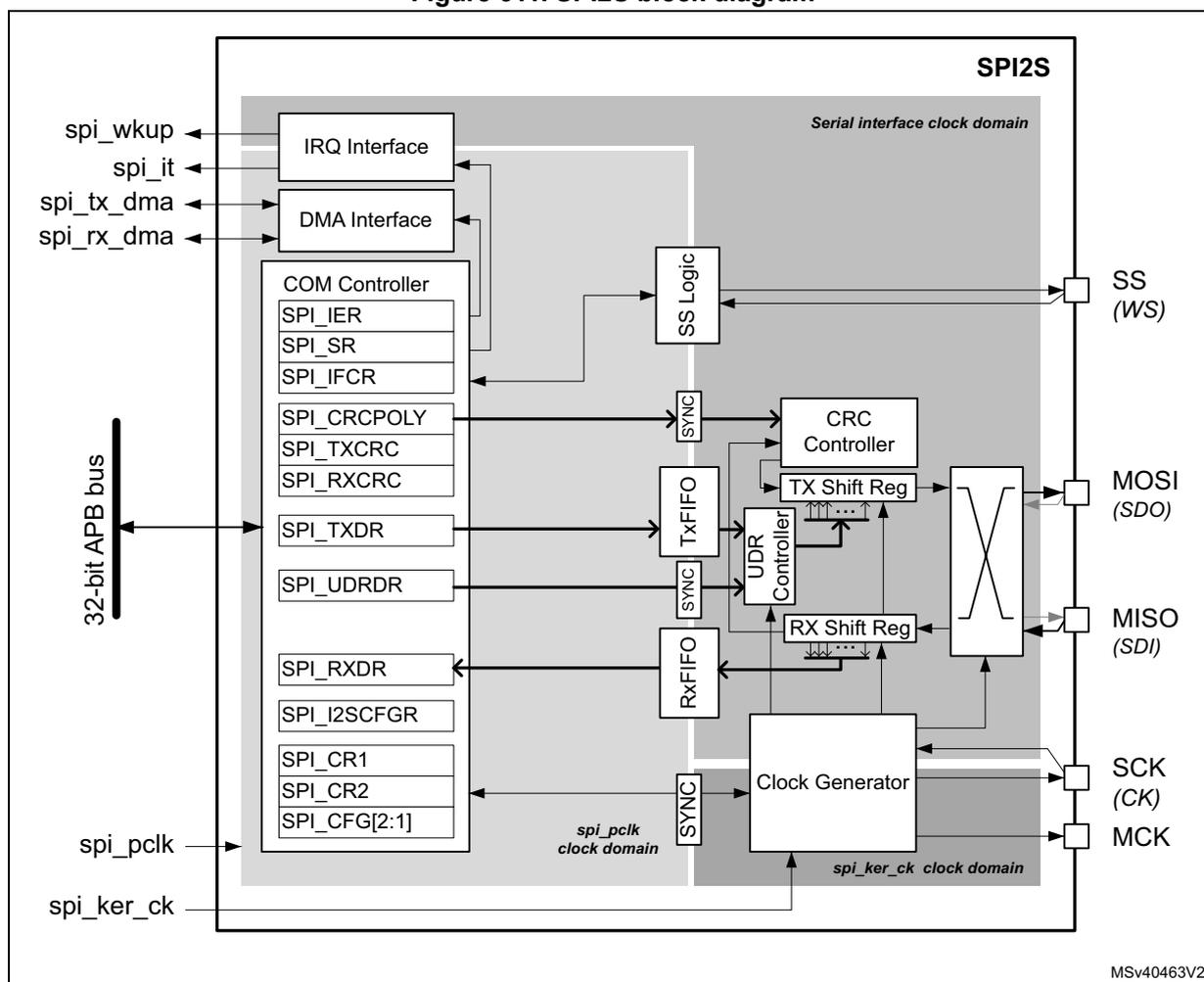 Figure 611. SPI2S block diagram. The diagram shows the internal architecture of the SPI2S peripheral. On the left, a 32-bit APB bus connects to various SPI registers and interfaces. The registers include SPI_IER, SPI_SR, SPI_IFCR, SPI_CRCPOLY, SPI_TXCRC, SPI_RXCRC, SPI_TXDR, SPI_UDRDR, SPI_RXDR, SPI_I2SCFGR, SPI_CR1, SPI_CR2, and SPI_CFG[2:1]. Interfaces include an IRQ Interface, DMA Interface, and COM Controller. The central part of the diagram is the 'Serial interface clock domain', which contains SS Logic, a CRC Controller, TX and RX Shift Registers, a UDR Controller, and a Clock Generator. Data flow is shown between the TX/RX Shift Registers and the external pins: SS (WS), MOSI (SDO), MISO (SDI), SCK (CK), and MCK. Three clock domains are identified: spi_pclk (connected to the APB bus), spi_ker_ck (kernel clock), and the Serial interface clock domain. Synchronization points (SYNC) are shown between the spi_pclk and spi_ker_ck domains, and between the spi_ker_ck and Serial interface clock domains. External pins spi_wkup, spi_it, spi_tx_dma, spi_rx_dma, spi_pclk, and spi_ker_ck are also shown.