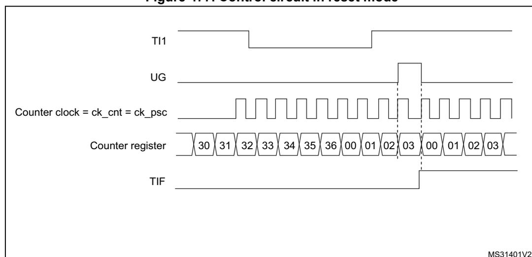 Timing diagram for Figure 477. Control circuit in reset mode. The diagram shows five horizontal lines representing signals over time. 1. TI1: Starts high, goes low, then rises. 2. UG: A pulse that goes high when TI1 rises. 3. Counter clock = ck_cnt = ck_psc: A periodic square wave. 4. Counter register: Shows values 30, 31, 32, 33, 34, 35, 36, 00, 01, 02, 03, 00, 01, 02, 03. The counter increments while TI1 is low and resets to 00 when TI1 rises. 5. TIF: A pulse that goes high when the counter resets to 00. A dashed vertical line indicates the delay between the rising edge of TI1 and the counter reset.