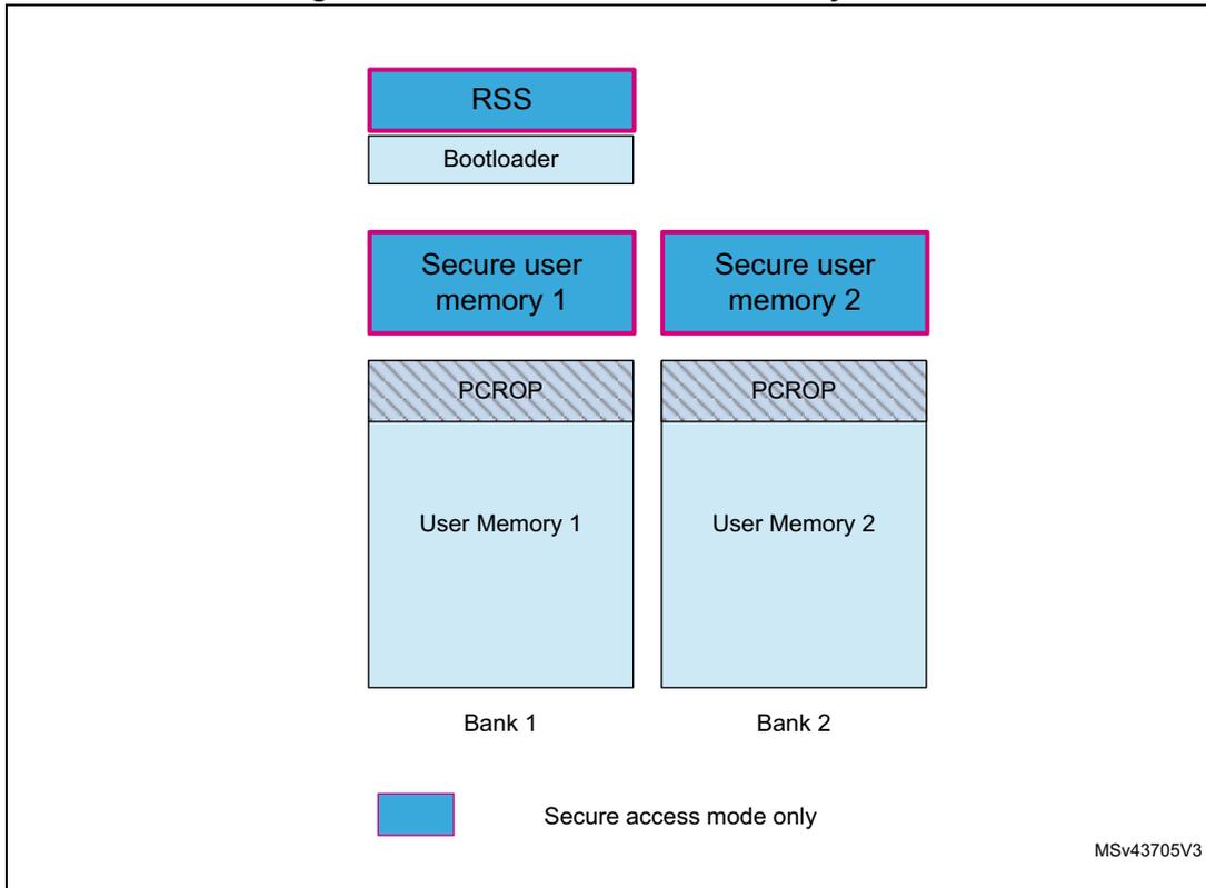 Diagram showing the layout of flash memory areas. At the top is the RSS (Root Secure Services) block, followed by the Bootloader. Below are two banks, Bank 1 and Bank 2. Each bank contains a 'Secure user memory' block (labeled 'Secure user memory 1' and 'Secure user memory 2') and a 'User Memory' block (labeled 'User Memory 1' and 'User Memory 2'). The 'User Memory' blocks are preceded by a 'PCROP' (Protection) block. A legend at the bottom indicates that the blue color represents 'Secure access mode only'.