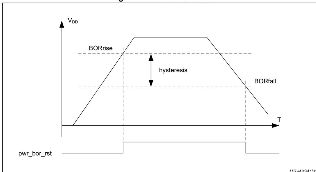 Figure 26. BOR thresholds. A graph showing VDD (Y-axis) versus Time (T) (X-axis). The VDD curve rises to a peak and then falls. The BORrise threshold is indicated by a horizontal dashed line on the rising slope, and the BORfall threshold is indicated by a horizontal dashed line on the falling slope. The hysteresis is the vertical difference between these two thresholds. Below the graph, the pwr_bor_rst signal is shown as a horizontal line that goes low when VDD drops below the BORfall threshold and returns high when VDD rises above the BORrise threshold. The figure is labeled MSV40341V2.