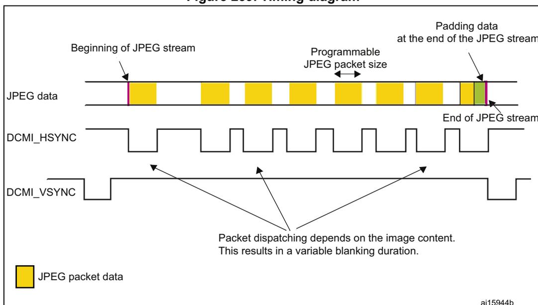 Timing diagram for DCMI hardware synchronization mode. The top waveform shows JPEG data as a series of yellow blocks (JPEG packet data) separated by white spaces (blanking). The first block is labeled 'Beginning of JPEG stream' and the last is 'End of JPEG stream'. A double-headed arrow indicates 'Programmable JPEG packet size'. The last block is followed by 'Padding data at the end of the JPEG stream'. Below the data, the DCMI_HSYNC signal is shown as a square wave that is active (low) during the data packet periods. The DCMI_VSYNC signal is shown as a square wave that is active (low) at the start and end of the JPEG stream. Arrows from the text 'Packet dispatching depends on the image content. This results in a variable blanking duration.' point to the blanking intervals. A legend at the bottom left shows a yellow square labeled 'JPEG packet data'. The diagram is labeled 'ai15944b' in the bottom right corner.