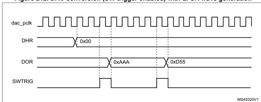 Timing diagram for DAC conversion with SW trigger enabled. The top signal is dac_pclk, a periodic square wave. Below it is the DHR signal, which is initially 0x00. The DOR signal shows two values: 0xAAA and 0xD55. The SWTRIG signal is a pulse that triggers the conversion. Vertical dashed lines indicate the timing of the conversions. The diagram is labeled MS45320V1.