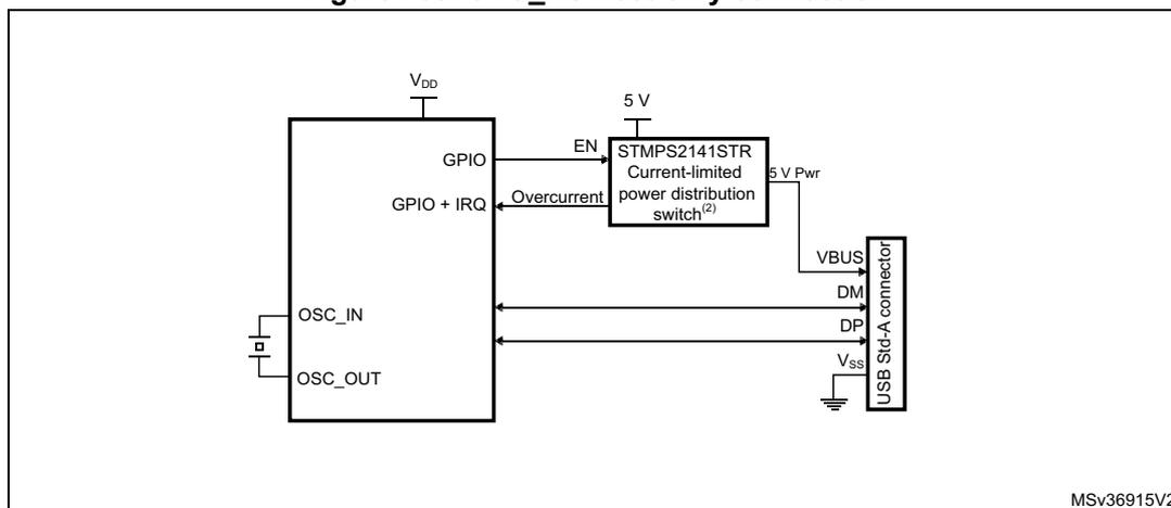 Figure 753. OTG_HS host-only connection diagram. The diagram shows an STMicroelectronics microcontroller connected to a USB connector via an external power switch. The microcontroller's VDD pin is connected to a 5V supply. The microcontroller's GPIO pins are connected to the EN pin of the STMP2141STR Current-limited power distribution switch. The microcontroller's GPIO + IRQ pins are connected to the Overcurrent pin of the switch. The switch's 5 V Pwr output is connected to the VBUS pin of the USB Std-A connector. The microcontroller's OSC_IN and OSC_OUT pins are connected to a crystal oscillator. The microcontroller's DM and DP pins are connected to the DM and DP pins of the USB Std-A connector. The microcontroller's Vss pin is connected to ground. The USB Std-A connector's Vss pin is also connected to ground. The diagram is labeled MSV36915V2 in the bottom right corner.