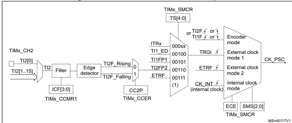 Block diagram for Figure 425 showing the TI2 external clock connection example. The diagram illustrates the signal flow from the TI2 input (TI2[0] or TI2[1..15]) through a Filter (controlled by IC2F[3:0] in TIMx_CCMR1) and an Edge detector (controlled by CC2P in TIMx_CCER). The Edge detector outputs TI2F_Rising and TI2F_Falling signals. These signals are multiplexed (0 for rising, 1 for falling) and then connected to the TIMx_SMCR register's TS[4:0] input. The TIMx_SMCR register also includes ITRx, TI1_ED, TI1FP1, TI2FP2, and ETRF inputs. The output of the multiplexer is connected to an Encoder mode block, which also receives TRGI, ETRF, and CK_INT (internal clock) signals. The output of the Encoder mode block is the CK_PSC signal, which is also controlled by ECE and SMS[2:0] in the TIMx_SMCR register.