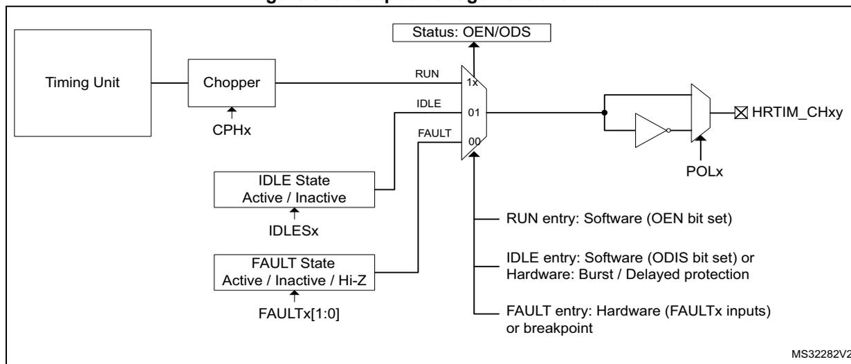 Figure 315. Output management overview diagram showing the internal logic of the HRTIM output stage. A Timing Unit connects to a Chopper (input CPHx). The Chopper output is connected to a multiplexer. The multiplexer has three inputs: RUN (from Chopper), IDLE (from IDLE State Active / Inactive block), and FAULT (from FAULT State Active / Inactive / Hi-Z block). The multiplexer is controlled by a Status: OEN/ODS register. The output of the multiplexer is connected to an inverter and then to the HRTIM_CHxy pin. The inverter is controlled by POLx. The IDLE State and FAULT State blocks are controlled by IDLESx and FAULTx[1:0] inputs. The RUN entry is controlled by Software (OEN bit set). The IDLE entry is controlled by Software (ODIS bit set) or Hardware: Burst / Delayed protection. The FAULT entry is controlled by Hardware (FAULTx inputs) or breakpoint. MS32282V2