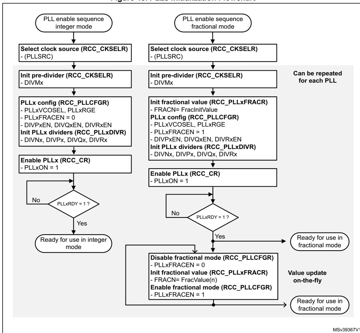 Flowchart showing PLL enable sequences for integer and fractional modes. The integer mode path leads to 'Ready for use in integer mode'. The fractional mode path leads to 'Ready for use in fractional mode', with an option to update values on-the-fly.