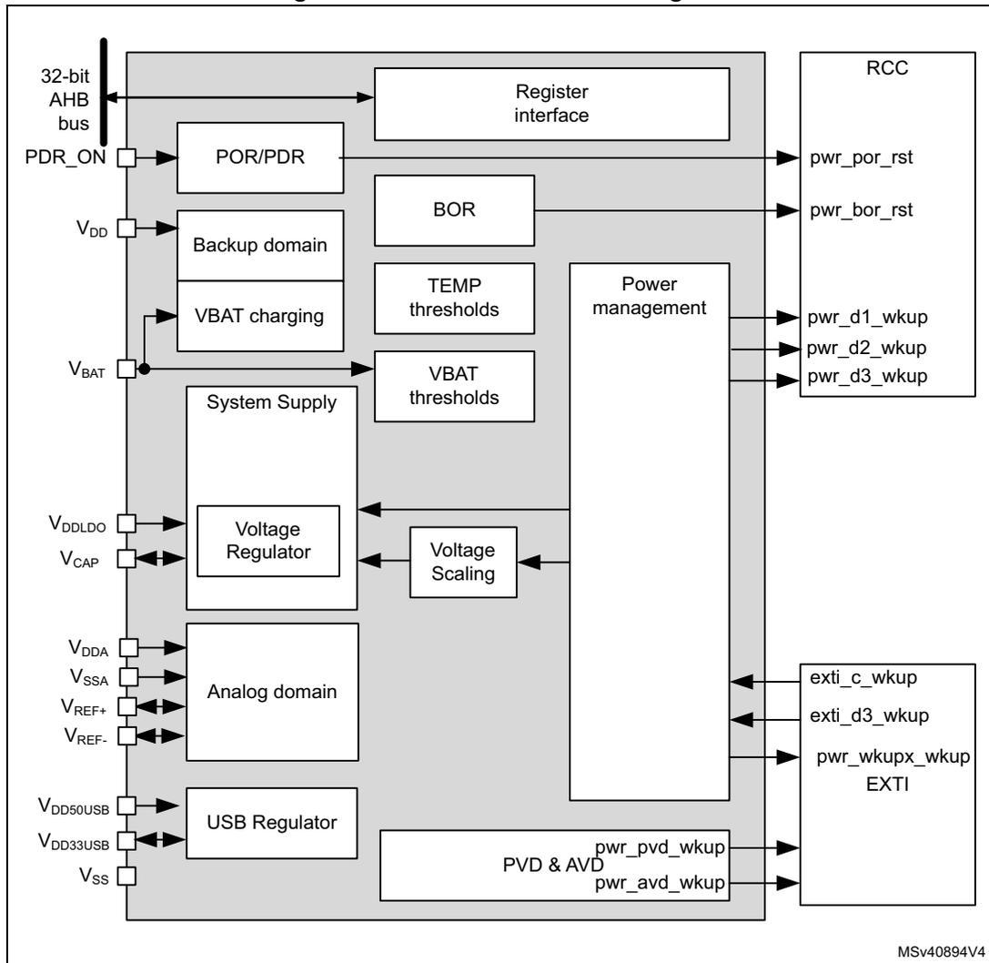 Power control block diagram showing internal components like Register interface, POR/PDR, Backup domain, VBAT charging, System Supply, Voltage Regulator, Analog domain, USB Regulator, PVD & AVD, and Power management, connected to external pins and the RCC block.