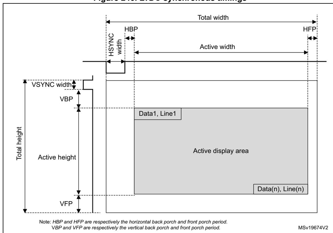 Timing diagram for LTDC synchronous timings showing horizontal and vertical parameters.