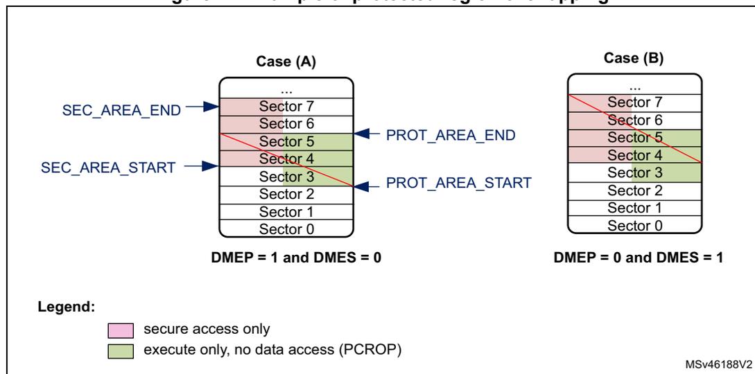 Figure 14: Example of protected region overlapping. The diagram shows two cases, (A) and (B), illustrating flash memory sectors and their protection status. Case (A) shows DMEP = 1 and DMES = 0, where the PCROP area (Sectors 4 and 5) is erased. Case (B) shows DMEP = 0 and DMES = 1, where the secure-only area (Sectors 4 and 5) is erased. A legend indicates that pink represents 'secure access only' and green represents 'execute only, no data access (PCROP)'.