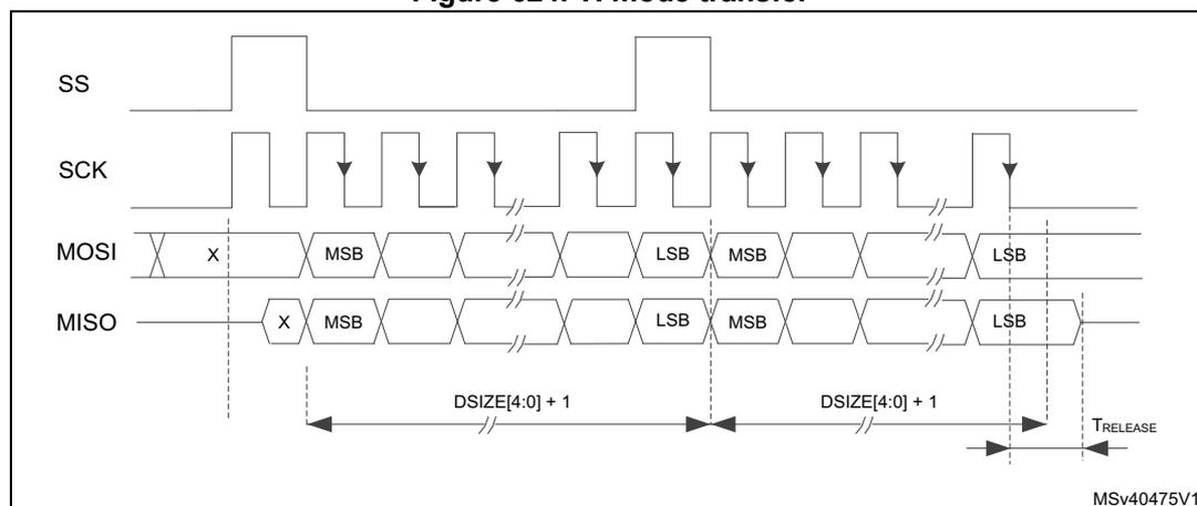 Timing diagram for TI mode transfer showing SS, SCK, MOSI, and MISO signals. The diagram illustrates the relationship between the Slave Select (SS) signal, the Serial Clock (SCK), Master Out Slave In (MOSI), and Slave Out Master In (MISO) signals during a data transfer. The SS signal is shown as a series of pulses. The SCK signal is a periodic square wave. The MOSI signal is shown as a series of bytes, with the Most Significant Bit (MSB) and Least Significant Bit (LSB) indicated. The MISO signal is shown as a series of bytes, with the MSB and LSB indicated. The diagram also shows the data size (DSIZE[4:0] + 1) and the release time (TRELEASE) for the MISO signal.