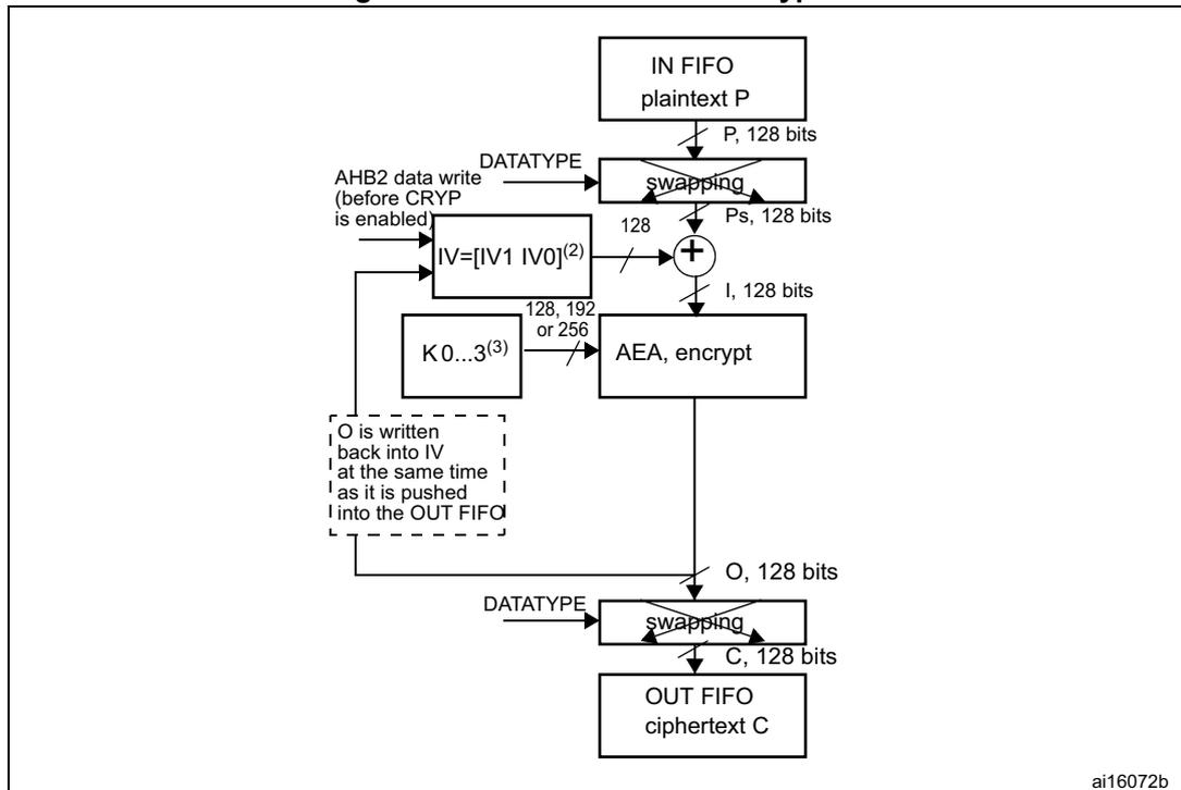 Block diagram of AES-CBC mode encryption. The diagram shows the flow of data from an IN FIFO (plaintext P) through a swapping block (producing Ps, 128 bits), an XOR block (producing I, 128 bits), an AEA (encrypt) block (producing O, 128 bits), and another swapping block (producing C, 128 bits) into an OUT FIFO (ciphertext C). The XOR block also takes an Initialization Vector (IV) as input. The IV is updated with the output O. The AEA block uses a key K0...3. The swapping blocks are controlled by a DATATYPE signal. A note indicates that O is written back into IV at the same time it is pushed into the OUT FIFO.