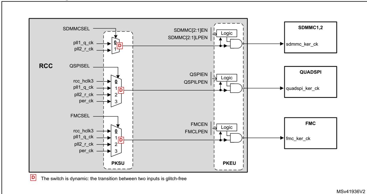 Figure 55: Kernel clock distribution for SDMMC, QUADSPI and FMC. The diagram shows the RCC block containing PKSU and PKEU. The PKSU block contains three MUXes: SDMMCSEL, QSPISEL, and FMCSEL. The SDMMCSEL MUX selects between the PLL1_Q_CK and PLL2_R_CK clocks. The QSPISEL MUX selects between the RCC_HCLK3, PLL1_Q_CK, PLL2_R_CK, and PER_CK clocks. The FMCSEL MUX selects between the RCC_HCLK3, PLL1_Q_CK, PLL2_R_CK, and PER_CK clocks. The PKEU block contains three Logic blocks: SDMMC[2:1]EN, QSPIEN, and FMCPEN. Each Logic block takes the corresponding enable and low-power enable signals as inputs. The output of each MUX is connected to the corresponding Logic block. The output of each Logic block is the kernel clock for the corresponding peripheral: sdmmc_ker_ck for SDMMC1,2, quadspi_ker_ck for QUADSPI, and fmc_ker_ck for FMC. A legend indicates that the switch is dynamic and the transition between two inputs is glitch-free. The MSV41936V2 identifier is shown in the bottom right corner.