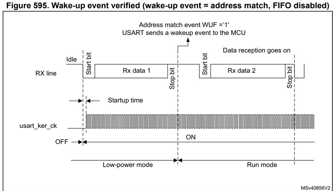 Timing diagram for Figure 595 showing USART behavior when a wake-up event is verified. The RX line shows an Idle state followed by a Start bit, Rx data 1, and a Stop bit. The usart_ker_ck signal is OFF in Low-power mode and turns ON at the Start bit. An address match event (WUF = '1') occurs at the Stop bit of the first frame, sending a wake-up event to the MCU. Data reception continues with a second frame (Start bit, Rx data 2, Stop bit).