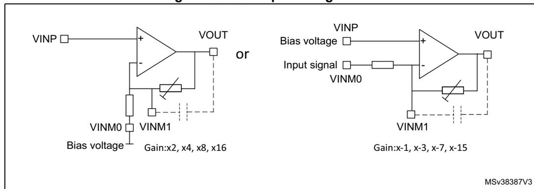 Two example circuit configurations for the OPAMP. The left configuration shows a non-inverting amplifier where the non-inverting input (VINP) is connected to a bias voltage, and the inverting input (VINM0) is connected to the output (VOUT) in a unity-gain feedback configuration. The gain is programmable (x2, x4, x8, x16). The right configuration shows an inverting amplifier where the non-inverting input (VINP) is connected to a bias voltage, and the inverting input (VINM0) is connected to an input signal through a resistor. The output (VOUT) is connected to the inverting input (VINM0) in a unity-gain feedback configuration. The gain is programmable (x-1, x-3, x-7, x-15). The diagram is labeled 'MSv38387V3'.