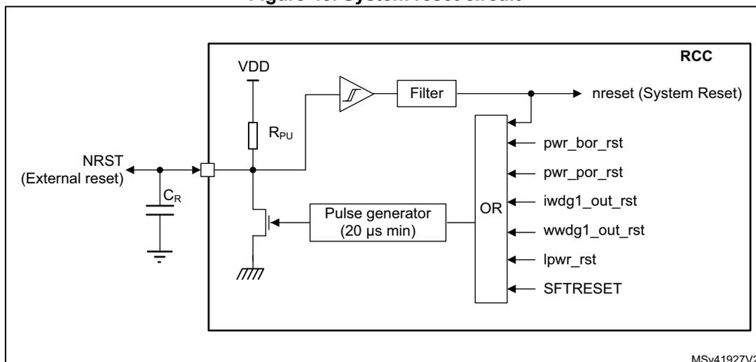 Figure 43: System reset circuit diagram. The diagram shows the internal logic of the RCC (Reset and Clock Control) block. An external NRST pin is connected to an internal node through a capacitor C_R to ground. This node is pulled up to VDD by a resistor R_PU. The internal node is connected to a Schmitt trigger buffer, which is followed by a Filter block. The output of the filter is the nreset (System Reset) signal. The internal node is also connected to a MOSFET transistor controlled by a 'Pulse generator (20 µs min)' block. This pulse generator is triggered by an OR gate. The OR gate has inputs from: pwr_bor_rst, pwr_por_rst, iwdg1_out_rst, wwdg1_out_rst, lpwr_rst, and SFTRESET. The diagram is labeled MSv41927V2.