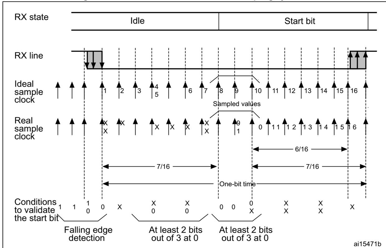 Timing diagram for start bit detection with oversampling. It shows RX state (Idle to Start bit), RX line, Ideal sample clock, and Real sample clock. Sampling points are marked 1-16. Conditions to validate the start bit are shown for two sampling instances: falling edge detection, and at least 2 bits out of 3 at 0 for both samplings.