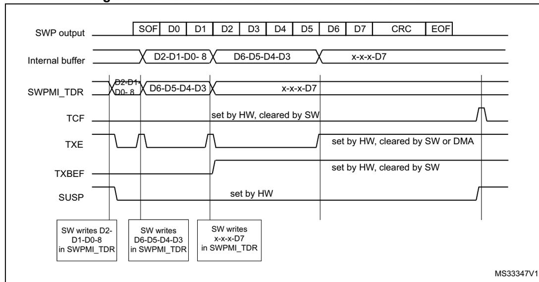 Timing diagram for SWPMI No software buffer mode transmission. The diagram shows the SWP output signal, internal buffer, SWPMI_TDR register, and various flags (TCF, TXE, TXBEF, SUSP) over time. The SWP output shows a frame structure: SOF, D0, D1, D2, D3, D4, D5, D6, D7, CRC, EOF. The internal buffer shows data chunks: D2-D1-D0-8, D6-D5-D4-D3, and x-x-x-D7. The SWPMI_TDR register shows the same data chunks. The TCF flag is set by HW and cleared by SW. The TXE flag is set by HW and cleared by SW or DMA. The TXBEF flag is set by HW and cleared by SW. The SUSP flag is set by HW. Software writes are shown at the bottom: SW writes D2-D1-D0-8 in SWPMI_TDR, SW writes D6-D5-D4-D3 in SWPMI_TDR, and SW writes x-x-x-D7 in SWPMI_TDR.