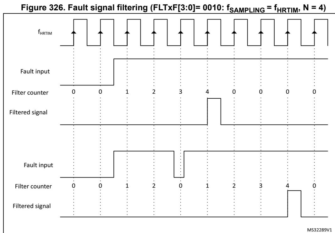 Timing diagram showing fault signal filtering. The top section shows a continuous high-frequency clock (f_HRTIM) and a fault input that goes high and then low. The filter counter counts up to 4 while the input is high, then resets to 0 when it goes low. The filtered signal goes high when the counter reaches 4 and stays high until the counter resets. The bottom section shows a similar scenario but with a different fault input pattern, where the input goes high, then low, then high again. The filter counter counts up to 4 during the second high pulse, and the filtered signal goes high at that point.