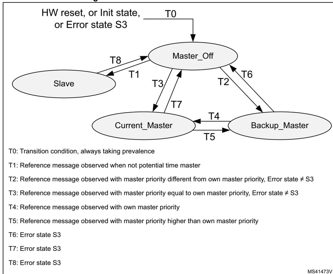 State transition diagram for Level 0 master to slave relation showing transitions between Slave, Master_Off, Current_Master, and Backup_Master states.