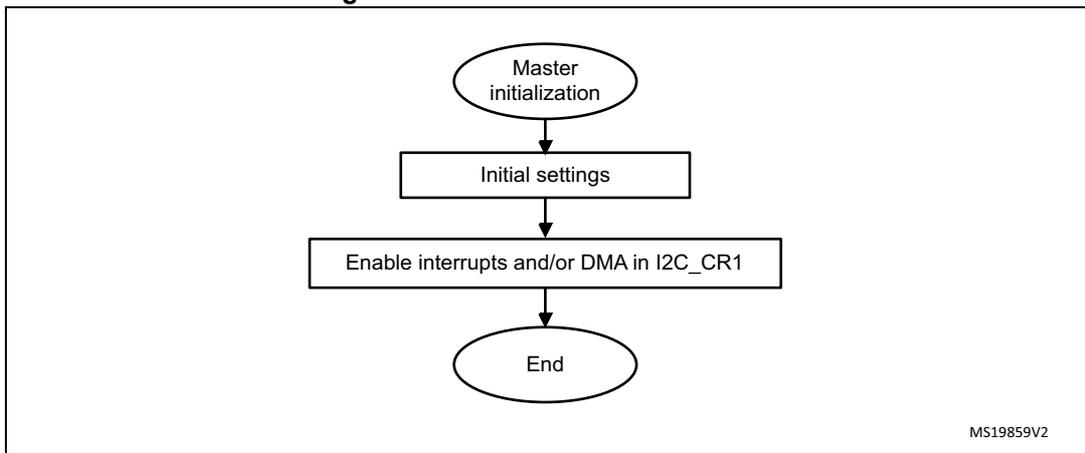 Flowchart for Master initialization flow: Master initialization -> Initial settings -> Enable interrupts and/or DMA in I2C_CR1 -> End. MS19859V2