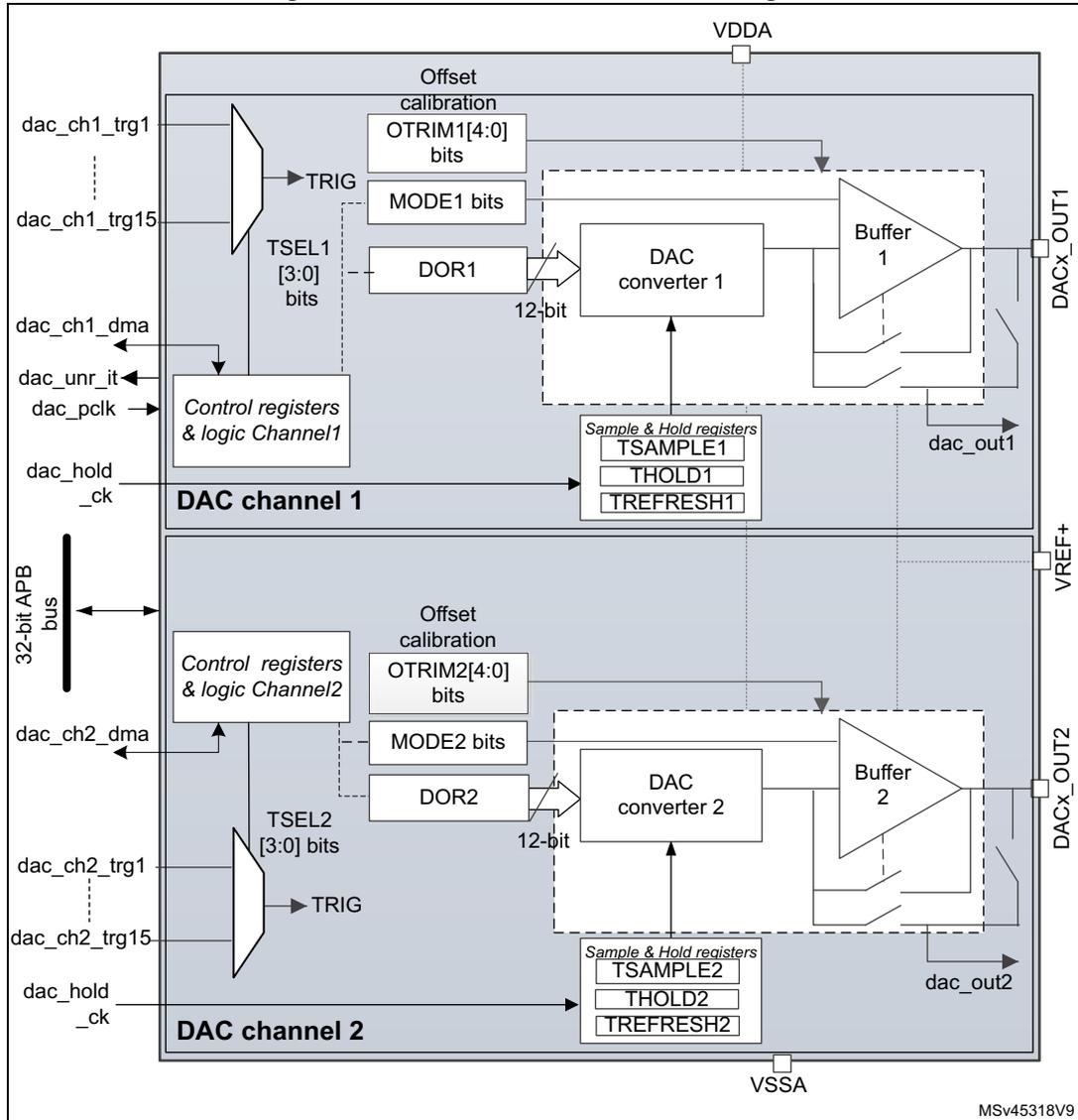 Figure 207. Dual-channel DAC block diagram. The diagram shows two DAC channels, Channel 1 and Channel 2, within a single block. Channel 1 includes a DAC converter 1, a Buffer 1, and Sample & Hold registers (TSAMPLE1, THOLD1, TREFRESH1). Channel 2 includes a DAC converter 2, a Buffer 2, and Sample & Hold registers (TSAMPLE2, THOLD2, TREFRESH2). Both channels have control registers, offset calibration (OTRIM), and mode bits. Inputs include triggers (dac_ch1_trg1 to dac_ch1_trg15, dac_ch2_trg1 to dac_ch2_trg15), DMA signals (dac_ch1_dma, dac_ch2_dma), and a 32-bit APB bus. Outputs are DACx_OUT1 and DACx_OUT2. Power pins VDDA, VREF+, and VSSA are shown.