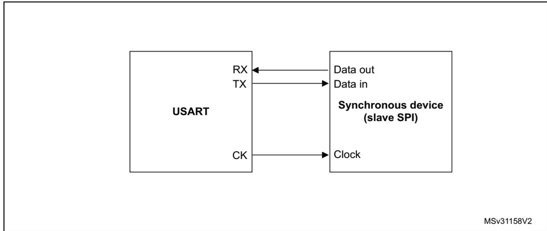 Block diagram showing USART connected to a Synchronous device (slave SPI). USART has RX, TX, and CK pins. RX is connected to Data out of the slave. TX is connected to Data in of the slave. CK is connected to Clock of the slave.