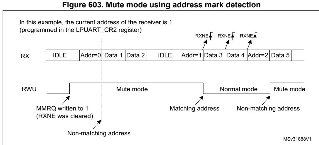 Timing diagram showing RX and RWU signals. RX shows IDLE, Addr=0, Data 1, Data 2, IDLE, Addr=1, Data 3, Data 4, Addr=2, Data 5. RWU shows Mute mode, Normal mode, Mute mode. Labels include RXNE, MMRQ written to 1, Non-matching address, Matching address.