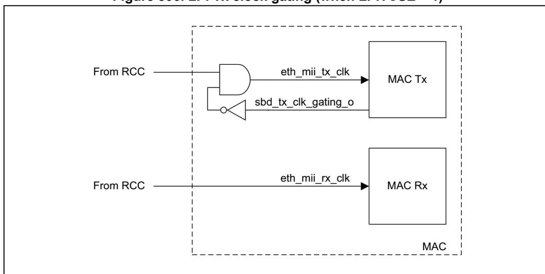 Figure 806. LPI Tx clock gating (when LPITCSE = 1). The diagram shows the internal logic of the MAC transmitter for LPI clock gating. A dashed box labeled 'MAC' contains a 'MAC Tx' block and a 'MAC Rx' block. The 'MAC Tx' block receives two clock signals: 'eth_mii_tx_clk' and 'sbd_tx_clk_gating_o'. The 'eth_mii_tx_clk' signal is derived from 'From RCC' through an AND gate. The 'sbd_tx_clk_gating_o' signal is derived from 'From RCC' through an inverter. The 'MAC Rx' block receives the 'eth_mii_rx_clk' signal directly from 'From RCC'.