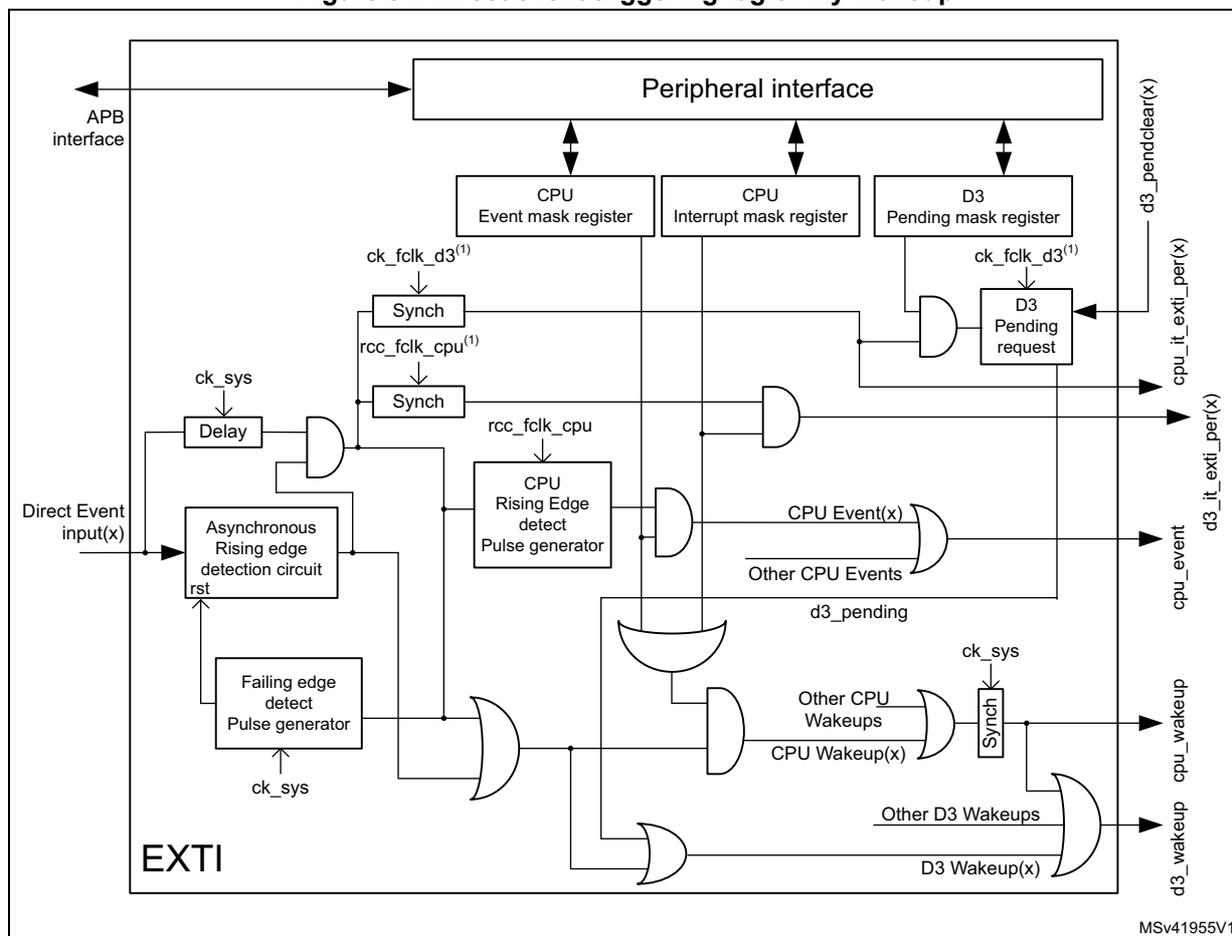 Logic diagram showing the EXTI direct event triggering for Any Wakeup. It includes a peripheral interface, mask registers (CPU Event, CPU Interrupt, D3 Pending), synchronization blocks, edge detection circuits, and various logic gates (AND, OR) leading to output signals like cpu_event, cpu_wakeup, and d3_wakeup.