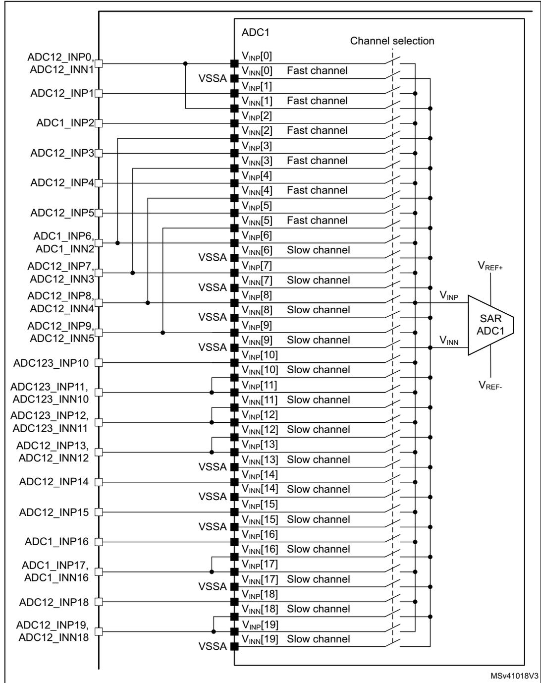 Schematic diagram of ADC1 connectivity showing 20 differential input channels (INP0 to INP19) connected to a SAR ADC1 block. The diagram includes internal VSSA pins, channel selection logic, and reference voltage inputs (VREF+, VREF-).
