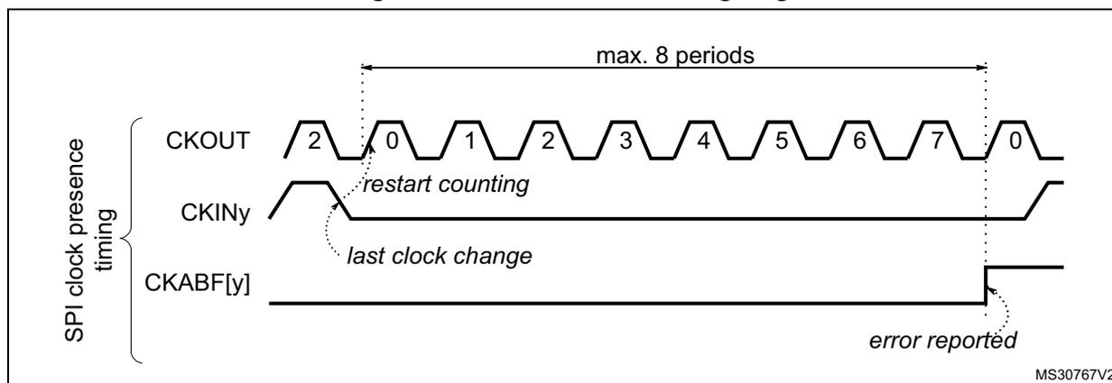 Timing diagram for SPI clock absence detection. The diagram shows three signals: CKOUT (output clock), CKINy (input clock), and CKABF[y] (clock absence flag). CKOUT is a periodic square wave with periods labeled 2, 0, 1, 2, 3, 4, 5, 6, 7, 0. CKINy is a signal that is initially high and then goes low. A bracket on the left labeled 'SPI clock presence timing' groups CKOUT and CKINy. A horizontal double-headed arrow labeled 'max. 8 periods' spans from the first falling edge of CKOUT to the falling edge of CKINy. A dashed line labeled 'restart counting' points to the first falling edge of CKOUT. A dashed line labeled 'last clock change' points to the falling edge of CKINy. CKABF[y] is initially low and goes high at the falling edge of CKINy, labeled 'error reported'. The diagram is labeled MS30767V2.