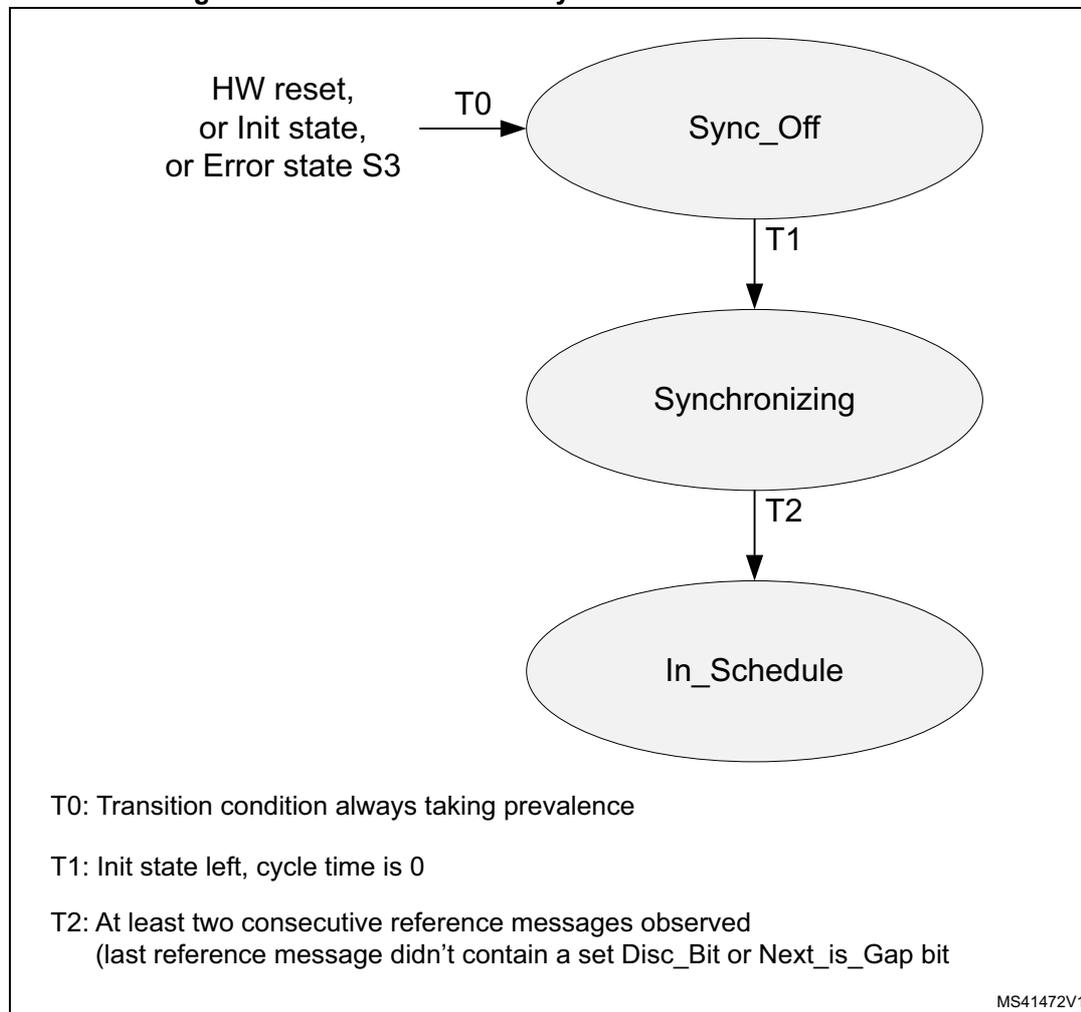 State machine diagram for Level 0 schedule synchronization. It shows three states: Sync_Off, Synchronizing, and In_Schedule. Transitions are labeled T0, T1, and T2. T0 is from an external source to Sync_Off. T1 is from Sync_Off to Synchronizing. T2 is from Synchronizing to In_Schedule. Below the diagram, the transition conditions are defined: T0: Transition condition always taking prevalence; T1: Init state left, cycle time is 0; T2: At least two consecutive reference messages observed (last reference message didn't contain a set Disc_Bit or Next_is_Gap bit).